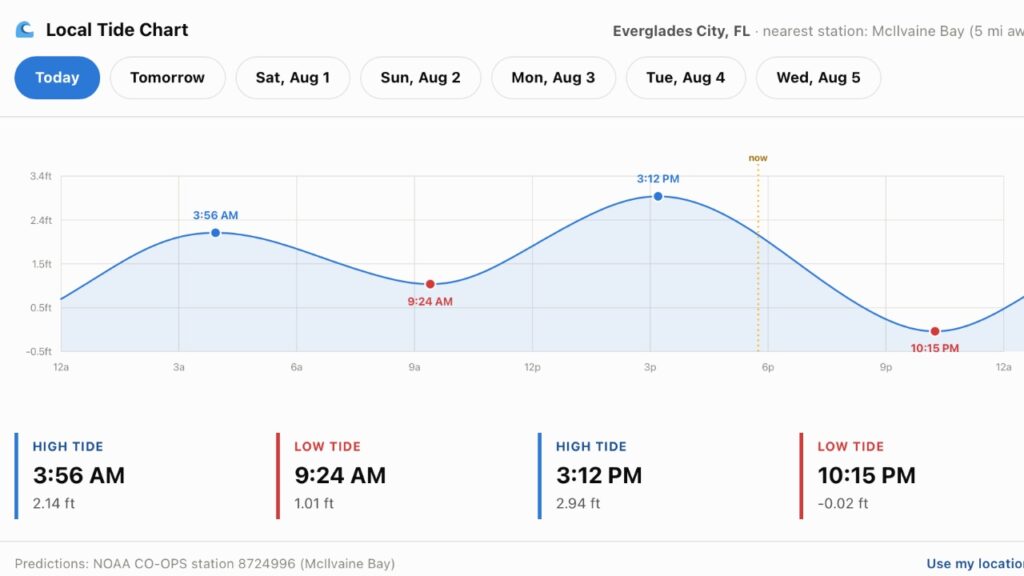 tide chart